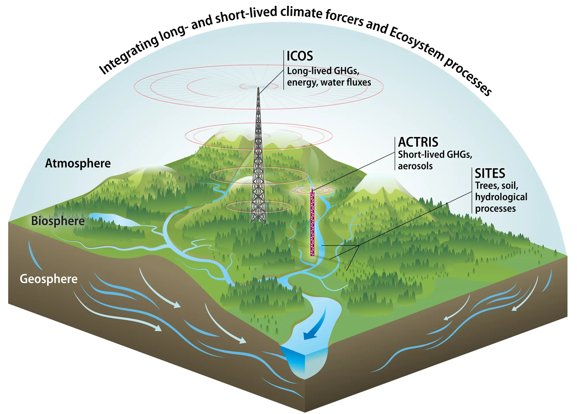 Illustration integrating long- and short-lived climate forcers and ecosystem processes: ICOS measures long-lived greenhouse gases, energy and water fluxes; ACTRIS measures short-lived greenhouse gases and aerosols; SITES measures trees, soil and hydrological processes, across the atmosphere, biosphere and geosphere.